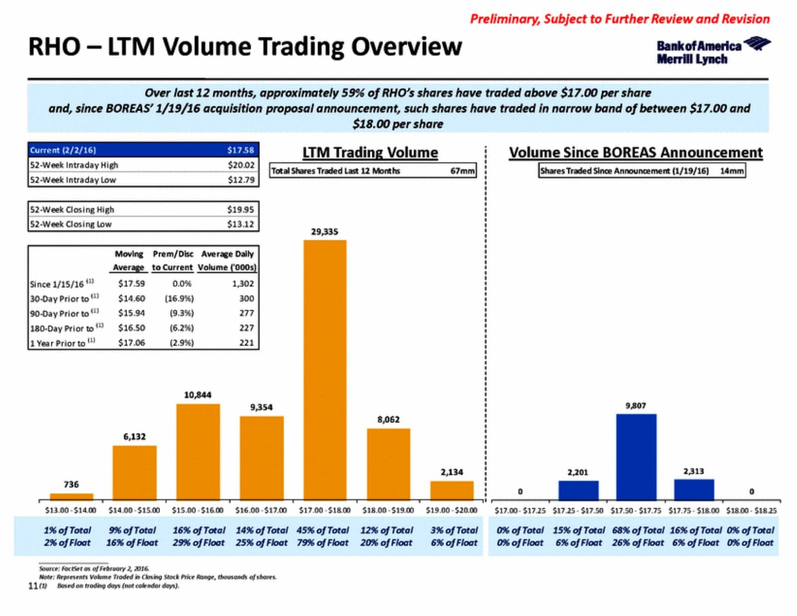 Merrill Lynch slide showing LTM trading volume distribution by price band and volume since the proposal announcement