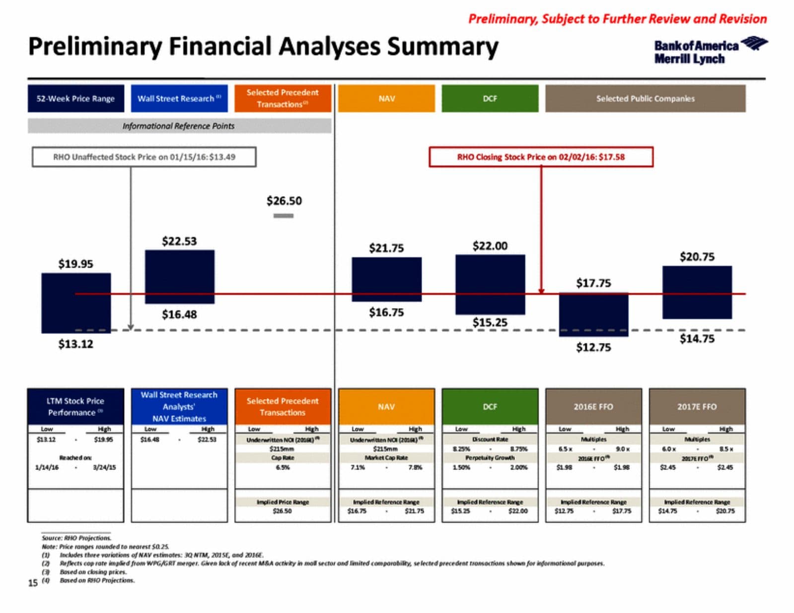 Merrill Lynch football field chart stacking six valuation methodologies against the current and proposed share price