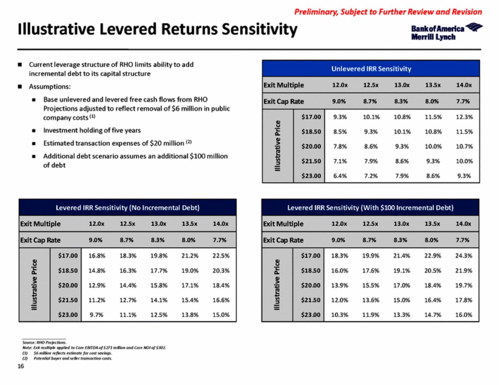 Merrill Lynch illustrative levered and unlevered IRR sensitivity tables across a grid of exit multiples and illustrative share prices