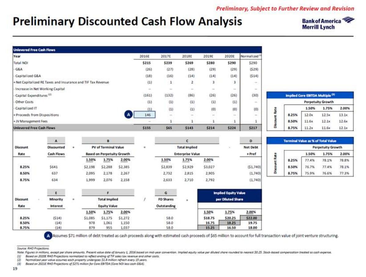 Merrill Lynch discounted cash flow analysis showing unlevered free cash flows, discount rate sensitivity, and implied equity value per share