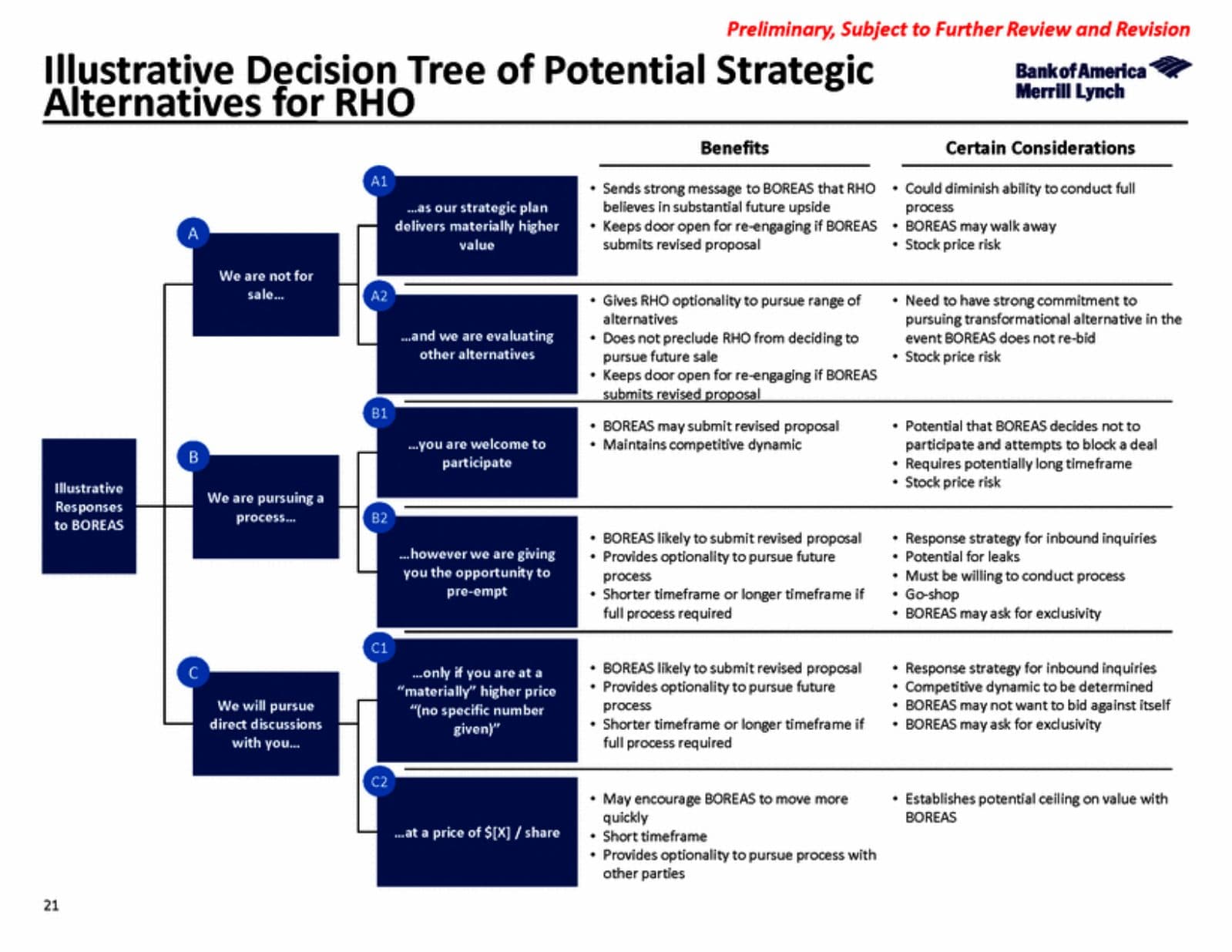 Merrill Lynch illustrative decision tree mapping out three possible responses to the acquisition proposal, each with listed benefits and considerations