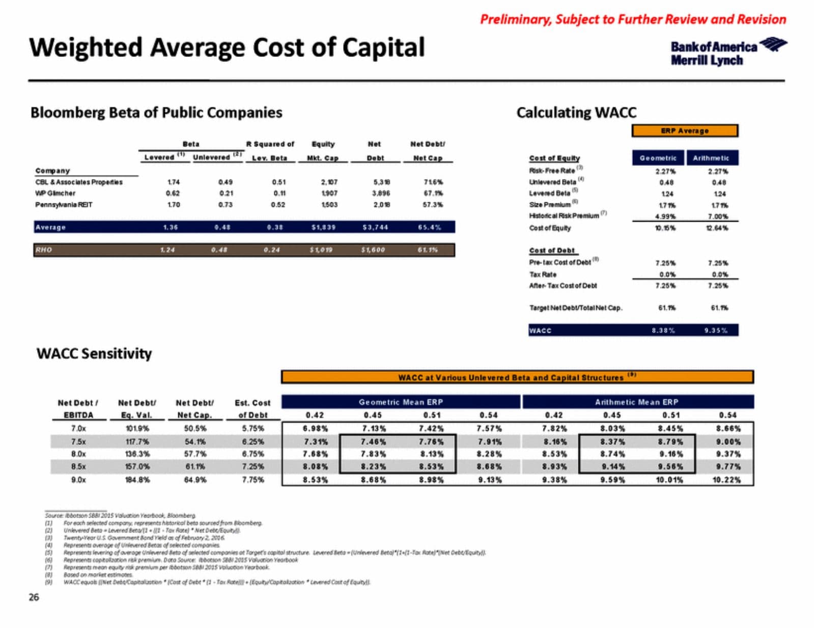 Merrill Lynch weighted average cost of capital analysis showing Bloomberg betas of public comparables and a WACC sensitivity grid