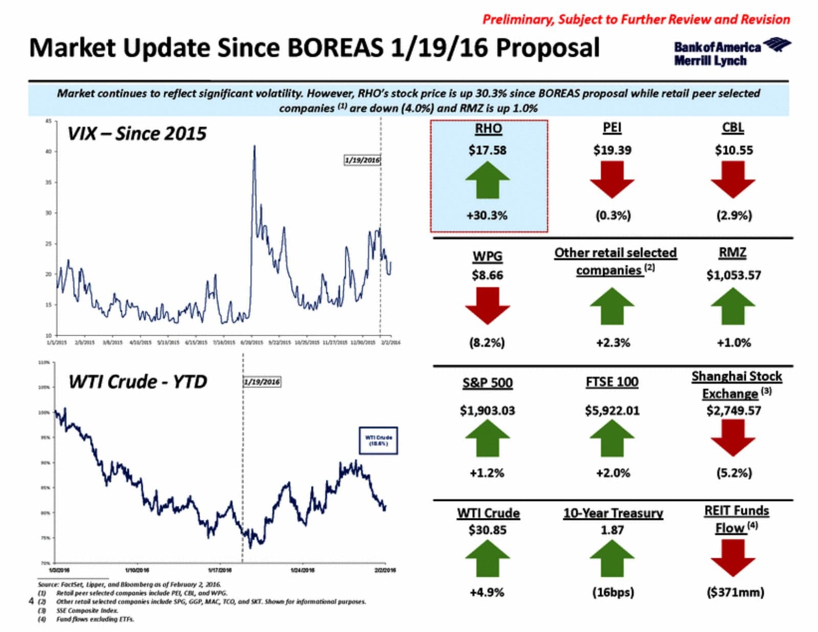 Merrill Lynch slide showing a VIX chart, WTI crude chart, and a grid of stock and index moves since the acquisition proposal