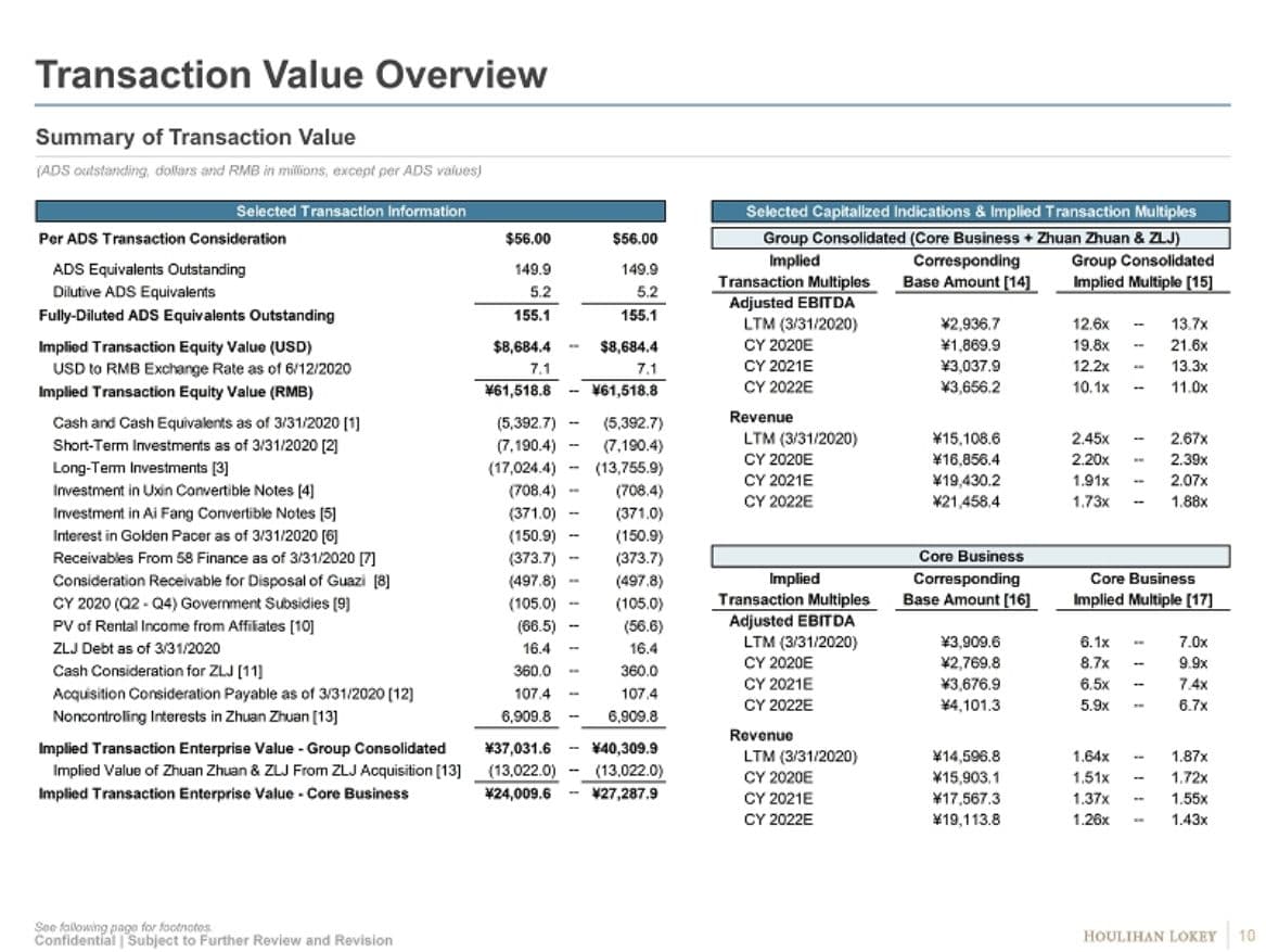 Houlihan Lokey transaction value overview table listing every component of the sum-of-the-parts bridge, including cash, short-term investments, long-term investments, receivables, and noncontrolling interests