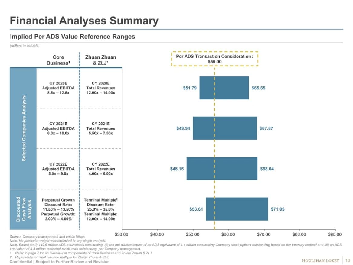 Houlihan Lokey financial analyses summary showing implied per-ADS value reference ranges from selected companies analysis and DCF for both the Core Business and Zhuan Zhuan and ZLJ, against the $56.00 transaction consideration