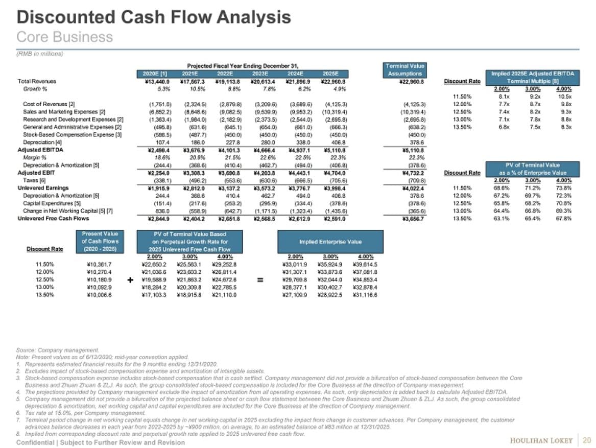 Houlihan Lokey discounted cash flow analysis for 58.com's Core Business, showing projected revenue through 2025 and implied enterprise value across a discount rate and terminal multiple grid
