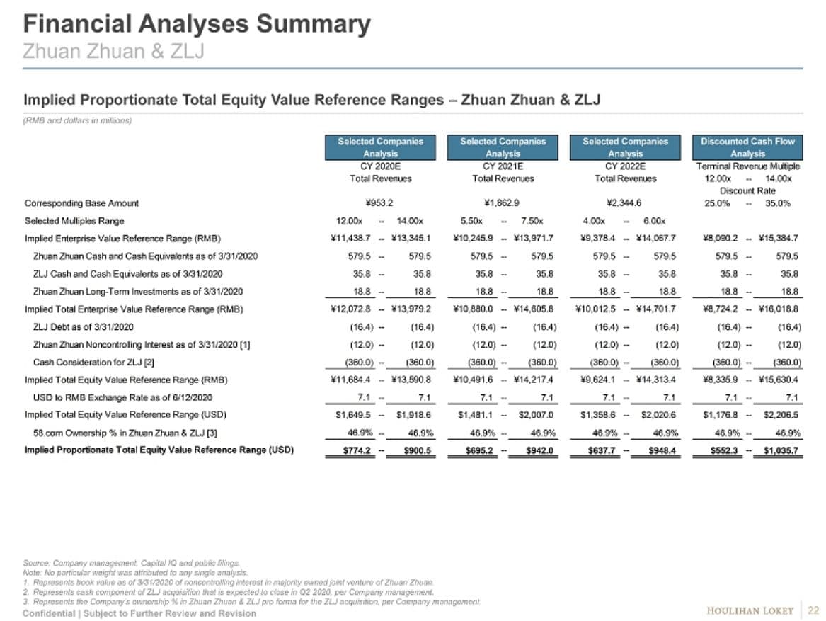Houlihan Lokey implied proportionate total equity value reference ranges for Zhuan Zhuan and ZLJ, applying 58.com's ownership percentage to enterprise value ranges from comps and DCF