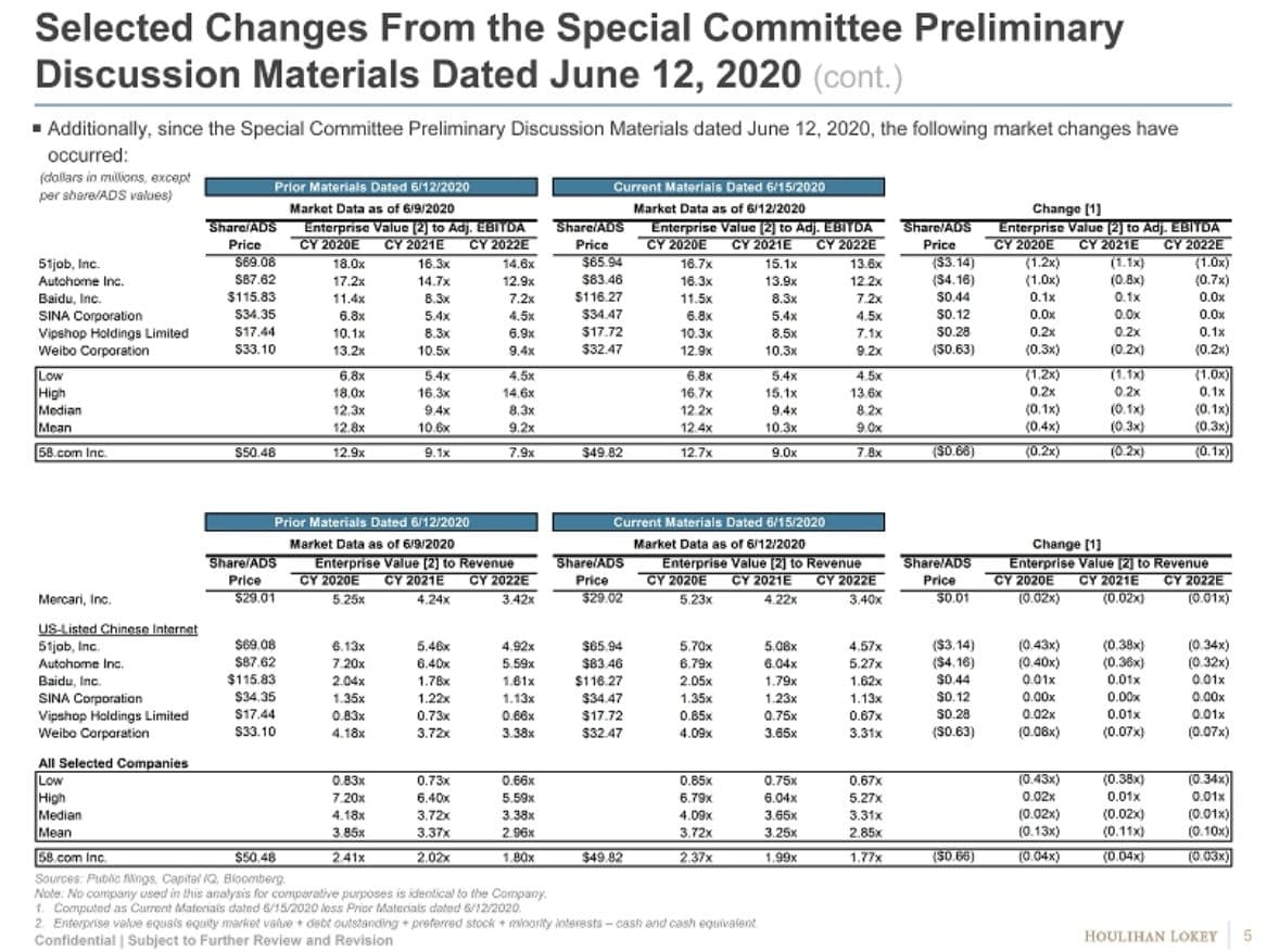 Houlihan Lokey slide detailing changes in the selected companies comps analysis between the June 12 and June 15 discussion materials, driven by moves in Chinese internet peer stock prices