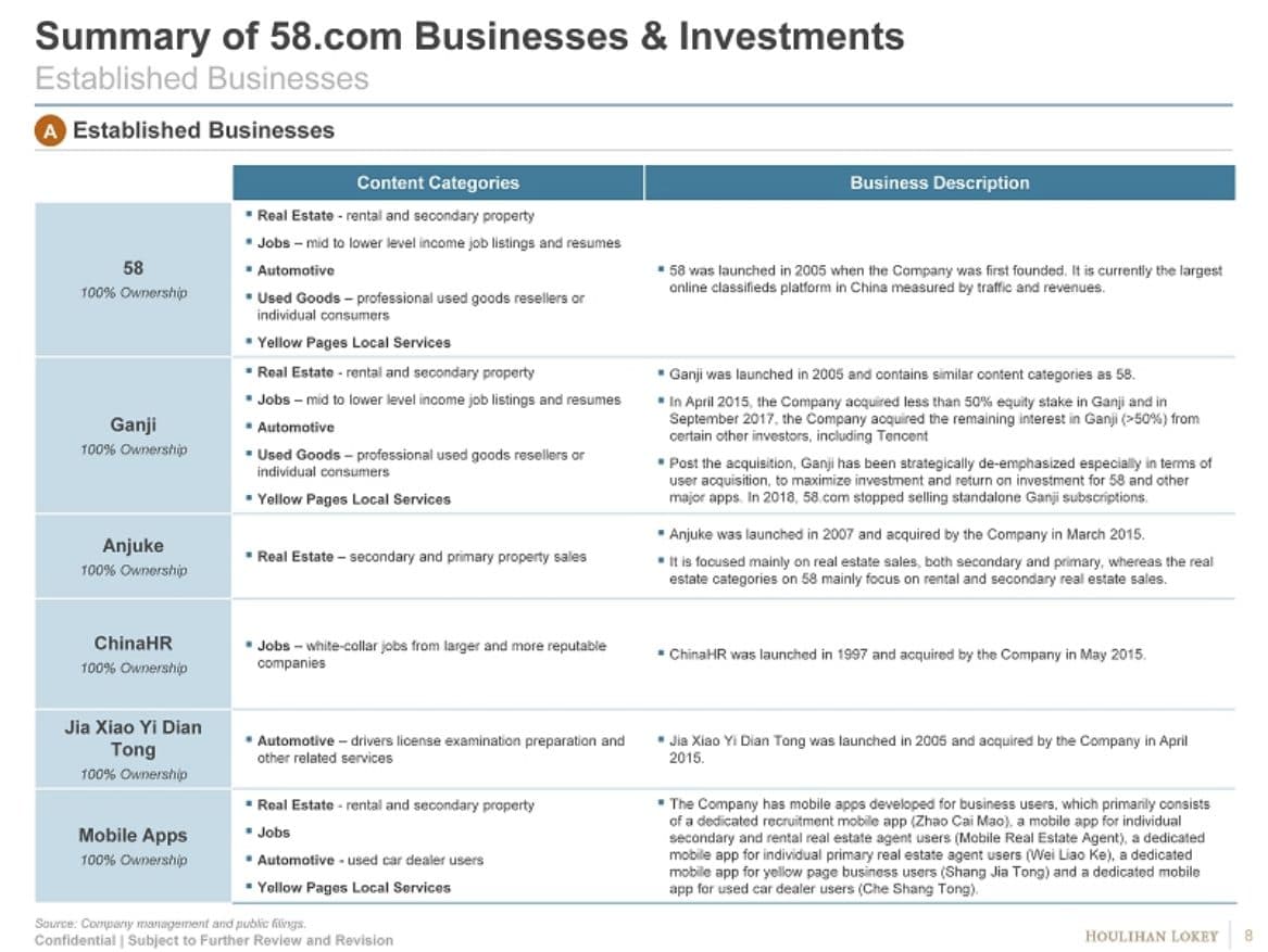 Houlihan Lokey slide summarizing 58.com's established, 100%-owned businesses: 58, Ganji, Anjuke, ChinaHR, Jia Xiao Yi Dian Tong, and Mobile Apps