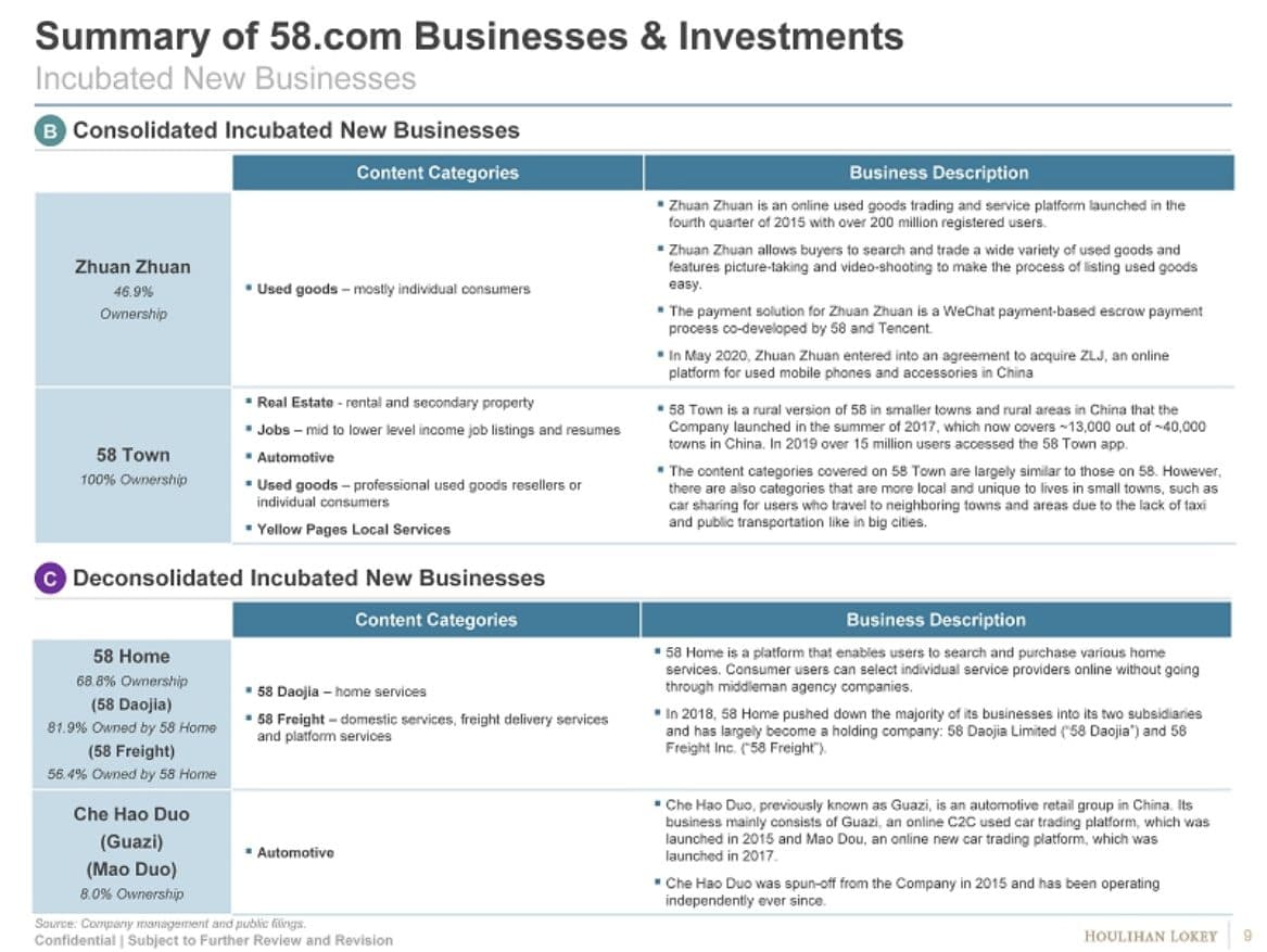 Houlihan Lokey slide summarizing 58.com's incubated new businesses, including consolidated Zhuan Zhuan and 58 Town, and deconsolidated 58 Home and Che Hao Duo (Guazi)
