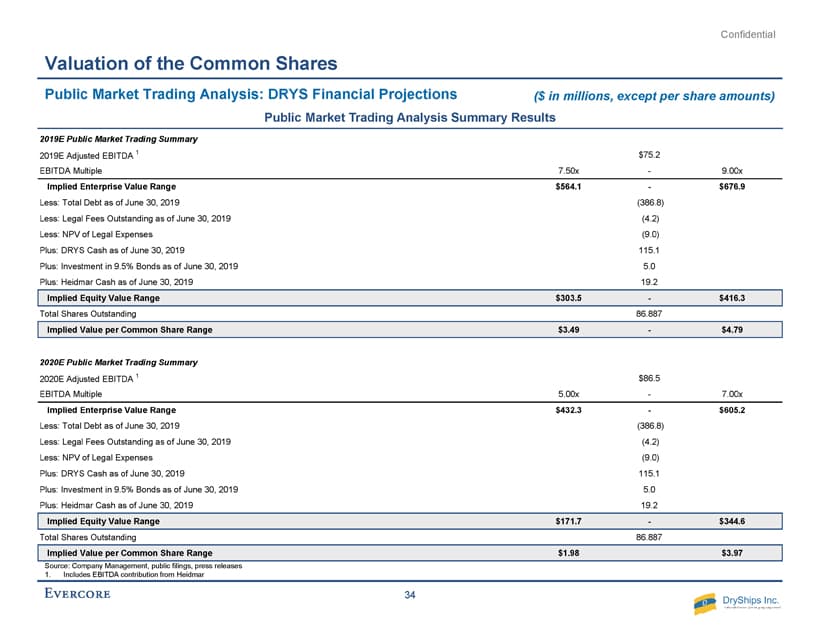 Evercore slide showing implied per-share value ranges from the public market trading analysis