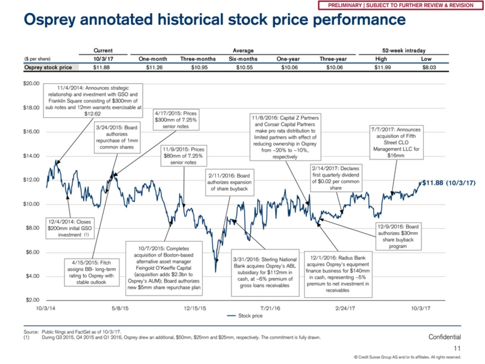 Credit Suisse slide plotting NewStar's annotated three-year stock price history against corporate events