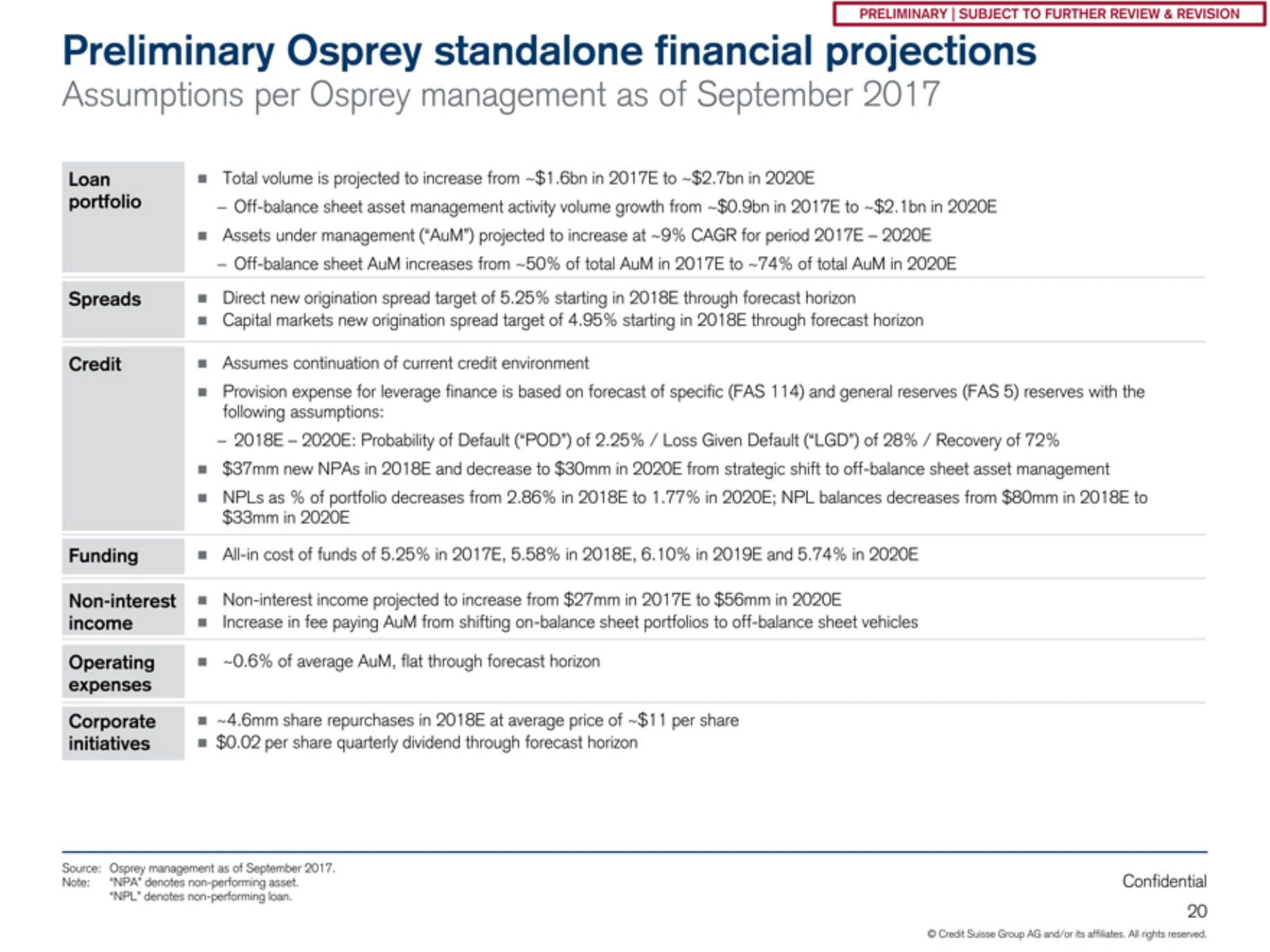 Credit Suisse slide summarizing NewStar's standalone financial projection assumptions for volume, spreads, credit and funding