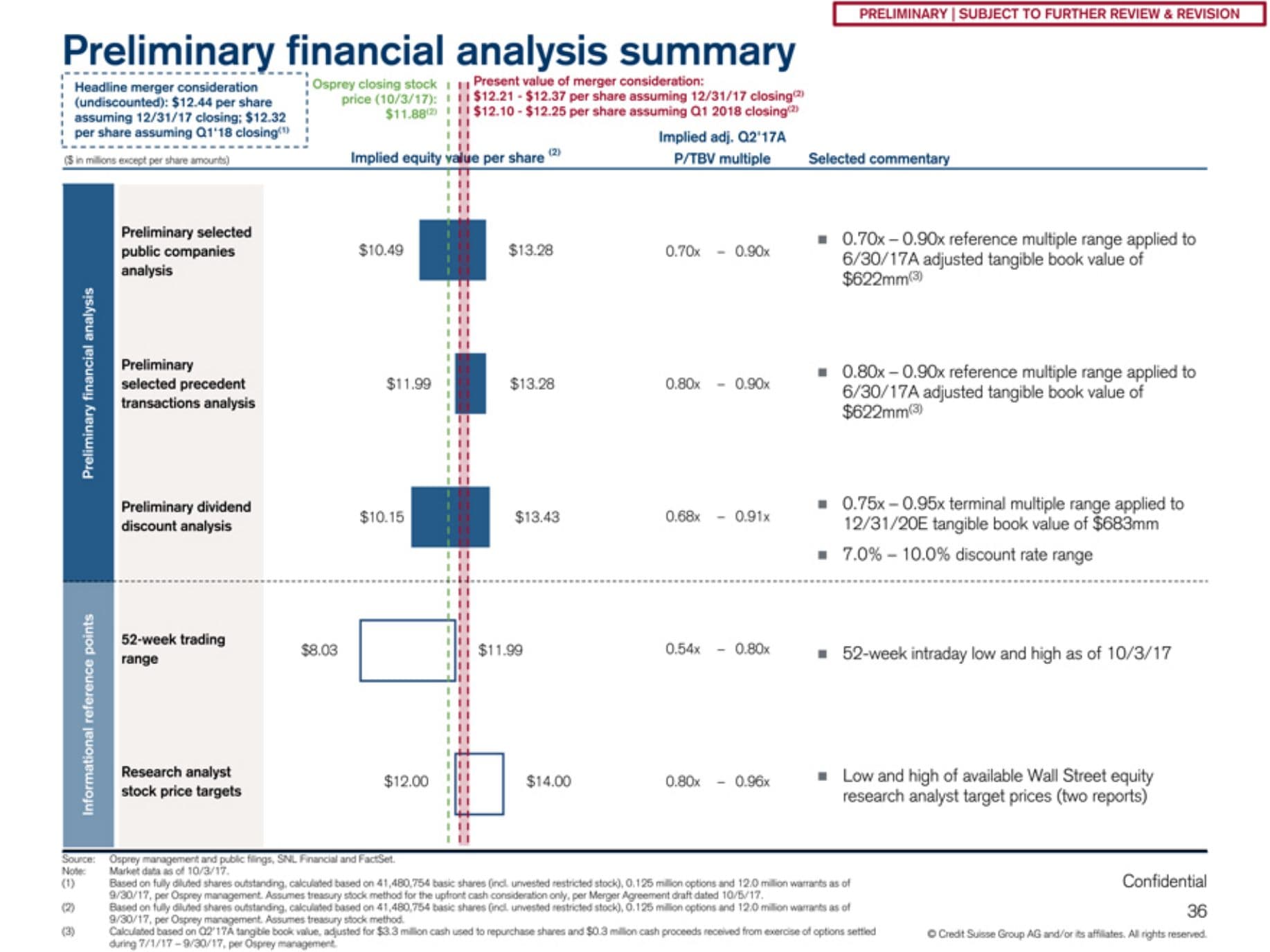 Credit Suisse preliminary financial analysis summary showing implied per share value ranges from each methodology against the merger consideration