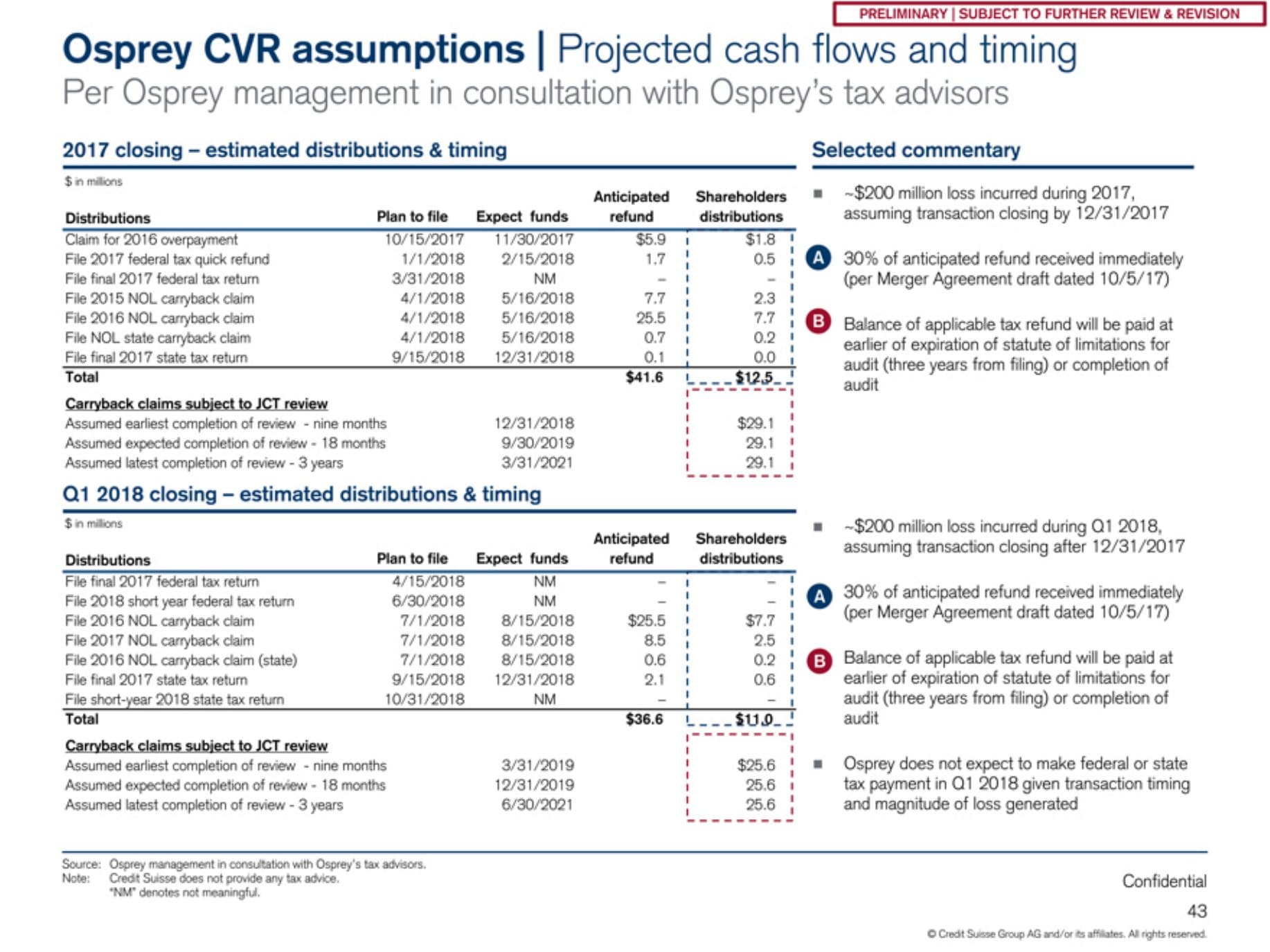 Credit Suisse appendix slide detailing projected CVR cash flows, filing dates and shareholder distributions
