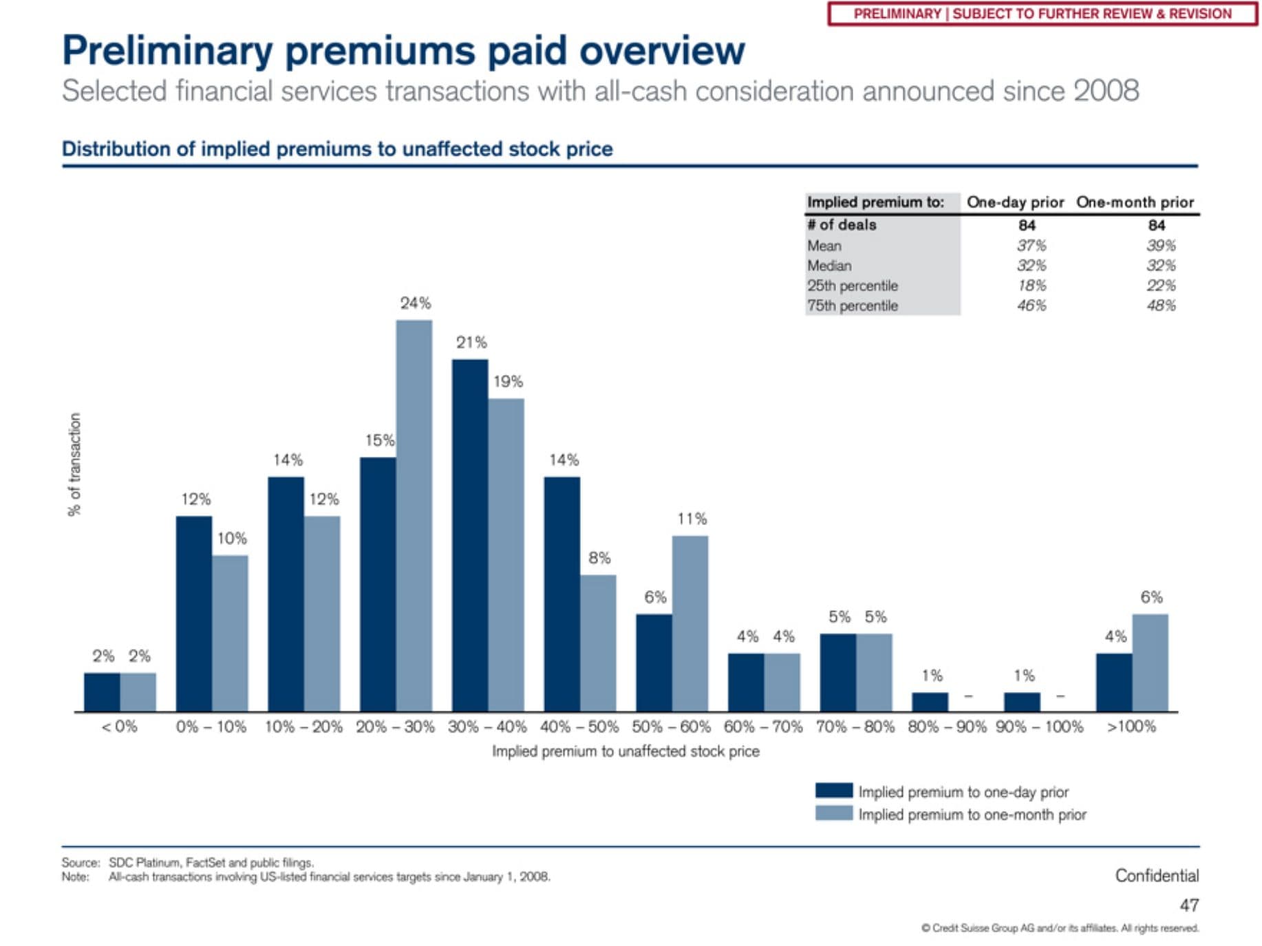 Credit Suisse slide showing the distribution of premiums paid in all-cash financial services transactions since 2008