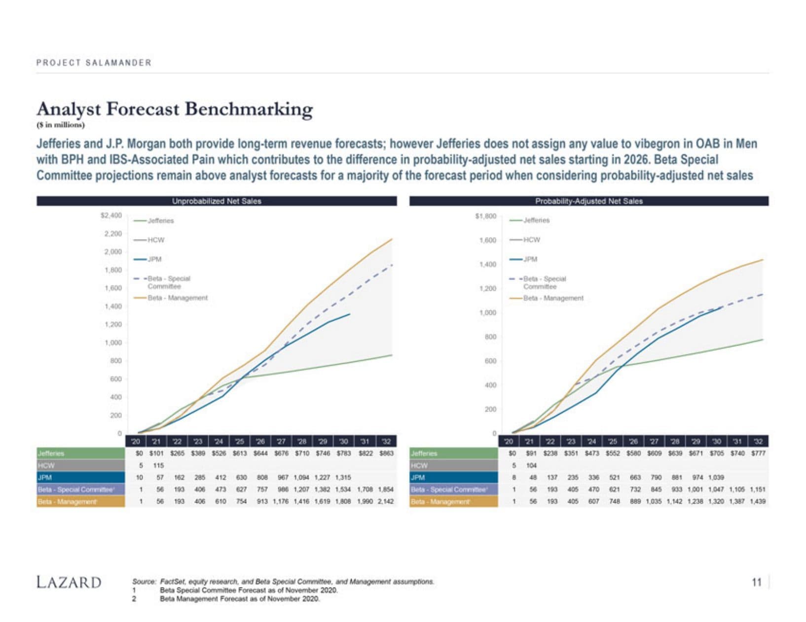Lazard benchmarking analysis comparing Urovant's projected sales launch curve for vibegron against the historical Myrbetriq launch curve