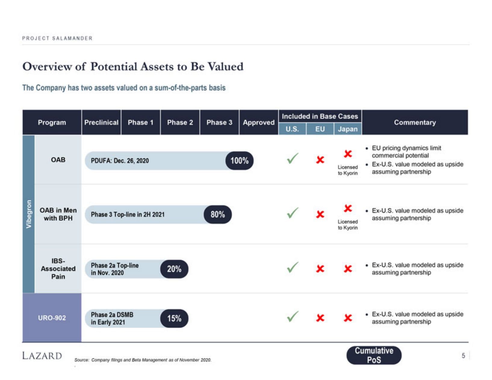 Lazard chart showing Urovant's share price performance since IPO, annotated with corporate events including the Roivant/Sumitovant transaction and drug trial results