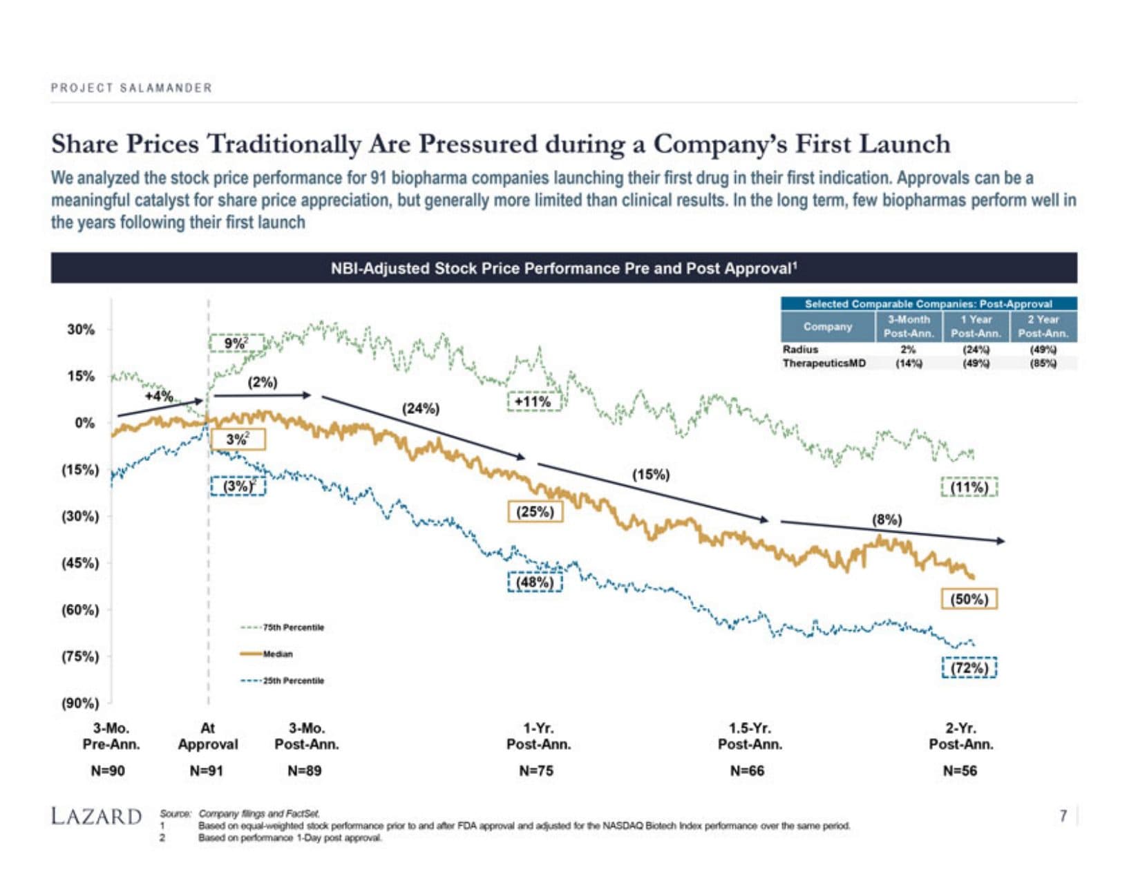 Lazard analysis of stock price performance across 91 biopharma companies during their first drug launch, showing a median decline in the years following approval